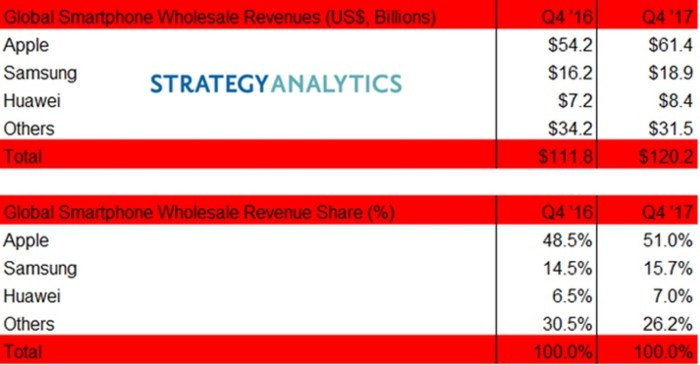 Apple chiếm 51% doanh thu smartphone toàn cầu trong Quý 4/2017 - Ảnh 3