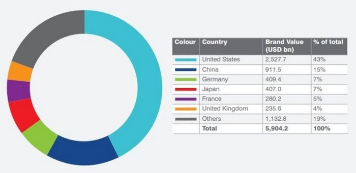 Không phải Apple, Microsoft hay Google, đây mới là thương hiệu giá trị nhất thế giới - Ảnh 3