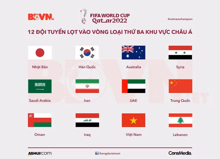 Vòng loại thứ ba World Cup 2022 khu vực Châu Á bắt đầu vào ngày 2/9/2021 và kết thúc vào ngày 29/3/2022. Ảnh BĐ Vòng loại thứ ba World Cup 2022 khu vực Châu Á bắt đầu vào ngày 2/9/2021 và kết thúc vào ngày 29/3/2022. Ảnh BĐ
