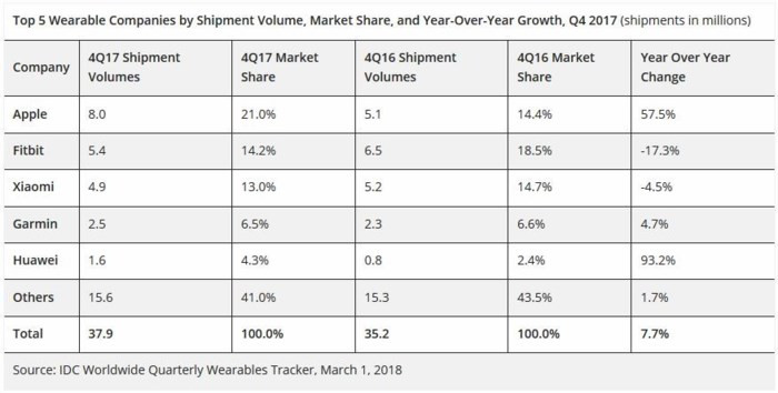 Apple Watch đánh bại mọi đối thủ, thống trị thị trường wearable 2017 - Ảnh 2
