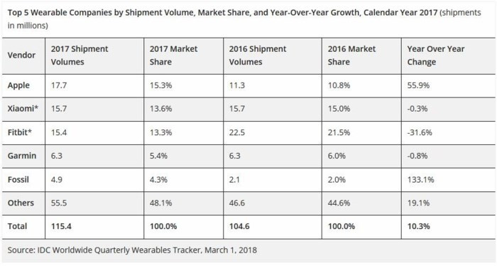 Apple Watch đánh bại mọi đối thủ, thống trị thị trường wearable 2017 - Ảnh 3