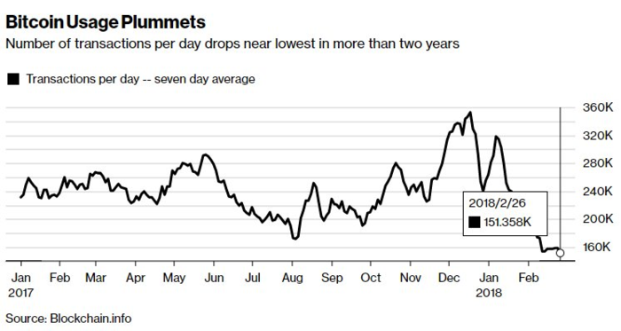Khối lượng giao dịch Bitcoin giảm sút dấy lên câu hỏi liệu bitcoin có bị thất sủng? - Ảnh 2