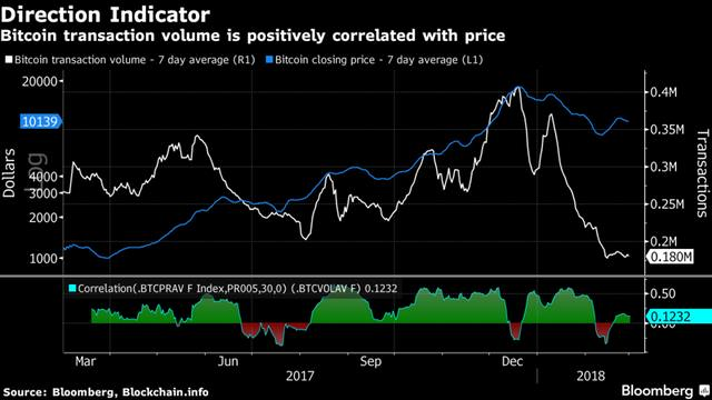 Khối lượng giao dịch Bitcoin giảm sút dấy lên câu hỏi liệu bitcoin có bị thất sủng? - Ảnh 3