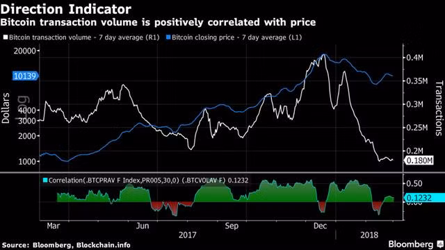 Khối lượng giao dịch Bitcoin giảm sút dấy lên câu hỏi liệu bitcoin có bị thất sủng? - Ảnh 3