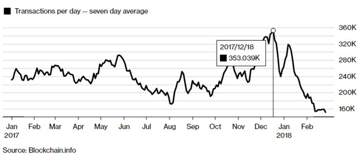 Khối lượng giao dịch Bitcoin giảm sút dấy lên câu hỏi liệu bitcoin có bị thất sủng? - Ảnh 1