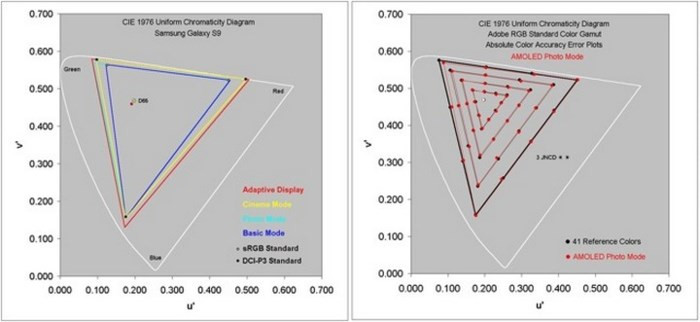 DisplayMate: Màn hình Galaxy S9 xuất sắc đánh bại iPhone X - Ảnh 2