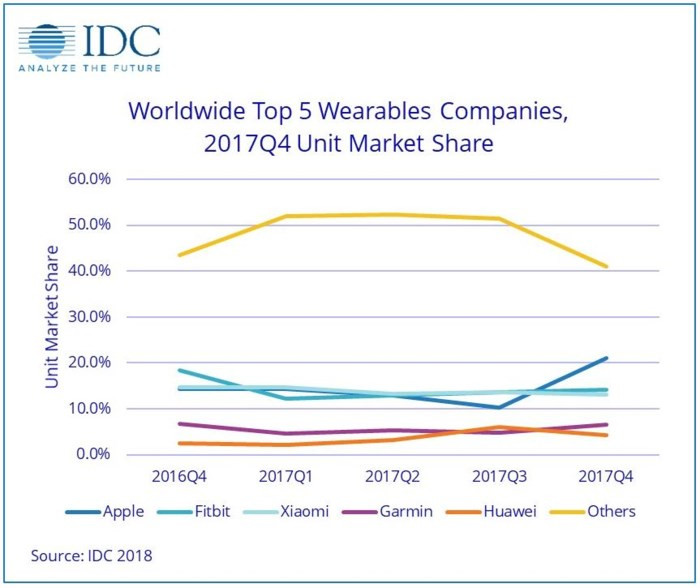 Apple Watch đánh bại mọi đối thủ, thống trị thị trường wearable 2017 - Ảnh 4