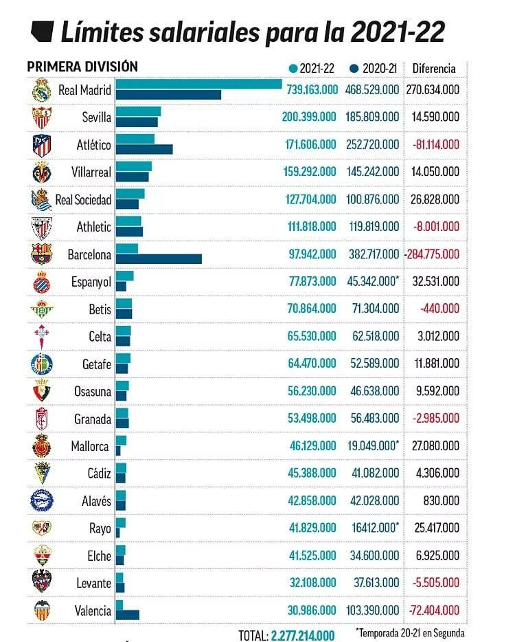 Trần quỹ lương các CLB Tây ban nha. Ảnh BTC LaLiga