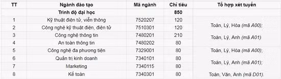 PTIT tuyển thẳng, miễn học phí năm thứ nhất cho thí sinh đạt từ 27 điểm trở lên - Ảnh 3