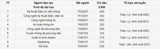 PTIT tuyển thẳng, miễn học phí năm thứ nhất cho thí sinh đạt từ 27 điểm trở lên - Ảnh 2