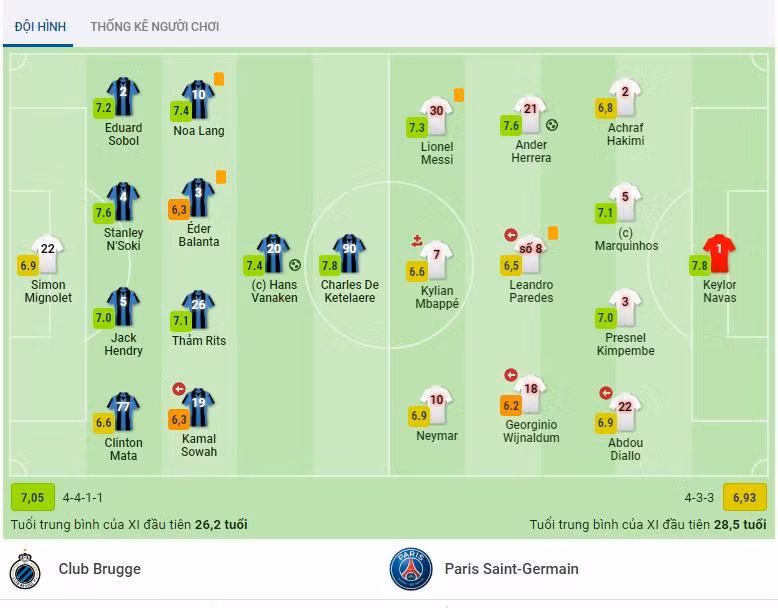 Messi (7,3 điểm) chơi ổn, Neyma (6,9 điểm), còn Mbappe chỉ được chấm 6,6 điểm, thấp hơn điểm trung bình 6,93 của toàn đội. Ảnh màn hình Messi (7,3 điểm) chơi ổn, Neyma (6,9 điểm), còn Mbappe chỉ được chấm 6,6 điểm, thấp hơn điểm trung bình 6,93 của toàn đội. Ảnh màn hình
