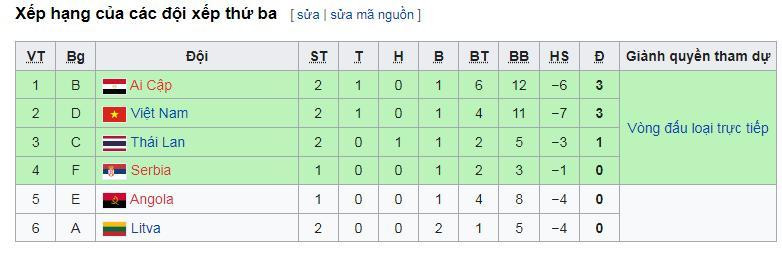 BXH các đội thứ 3 vòng loại Futsal World Cup 2021. Ảnh AT