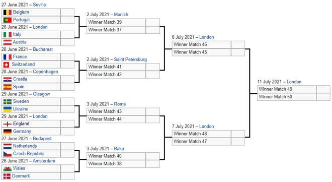 Phân cặp vòng 1/8 và các nhánh đấu tại EURO 2020. Ảnh AT Phân cặp vòng 1/8 và các nhánh đấu tại EURO 2020. Ảnh AT