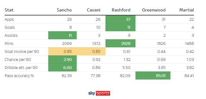 Các thông số kỹ thuật của Jadon Sancho và các cầu thủ MU. Ảnh Sky