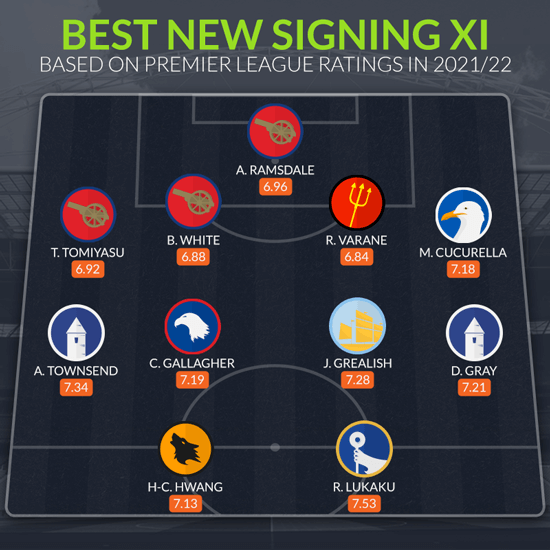 Bạn đánh giá như thế nào về đội hình 11 tân binh của sân cỏ Anh mùa này? ẢnhWhoScored