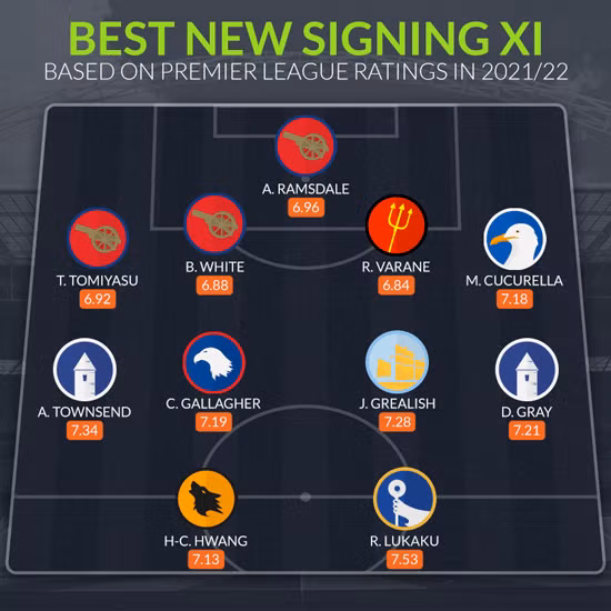 Bạn đánh giá như thế nào về đội hình 11 tân binh của sân cỏ Anh mùa này? ẢnhWhoScored