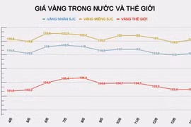 Giá vàng, Bitcoin ngày 14/5: Vàng trong nước tăng 1 triệu đồng/lượng
