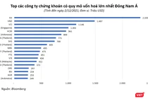 Trong số 20 CTCK vốn hoá lớn nhất Đông Nam Á, quá nửa đến từ Việt Nam 