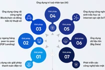 7 giải pháp và công nghệ ứng dụng rộng rãi trong Ngân hàng số