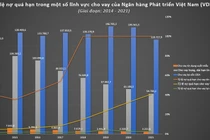 Nợ quá hạn ở VDB vượt 28.700 tỉ đồng
