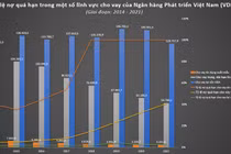 Nợ quá hạn ở VDB vượt 28.700 tỉ đồng
