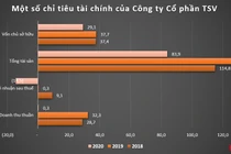 TSV Investment làm ăn ra sao?