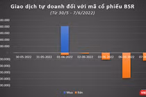 Tự doanh mạnh tay ‘chốt lời’ cổ phiếu BSR 