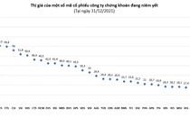 Vắng bóng cổ phiếu công ty chứng khoán giao dịch dưới mệnh giá