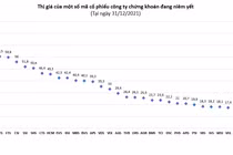Vắng bóng cổ phiếu công ty chứng khoán giao dịch dưới mệnh giá