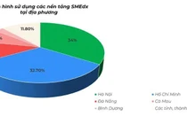 Tỷ lệ doanh nghiệp SME sử dụng nền tảng SMEdx trên tổng số doanh nghiệp SME sử dụng nền tảng SMEdx ở các địa phương trên cả nước (nguồn Bộ TT&TT)