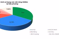 Tỷ lệ doanh nghiệp SME sử dụng nền tảng SMEdx trên tổng số doanh nghiệp SME sử dụng nền tảng SMEdx ở các địa phương trên cả nước (nguồn Bộ TT&TT)