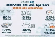 Biểu đồ triệu chứng hậu COVID-19 được xác nhận trên bệnh nhân