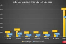 Hơn 400 nghìn tỉ đổ về 277 DN qua kênh trái phiếu trong năm 2020
