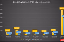 Hơn 400 nghìn tỉ đổ về 277 DN qua kênh trái phiếu trong năm 2020