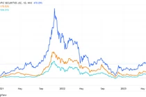 Nhìn lại con sóng của các cổ phiếu họ Apec