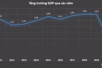GDP Việt Nam tăng 2,91% năm 2020, cao nhất thế giới (Nguồn: GSO)