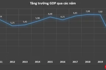 GDP Việt Nam tăng 2,91% năm 2020, cao nhất thế giới (Nguồn: GSO)