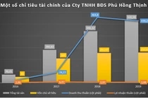 BCTC BĐS Phú Hồng Thịnh