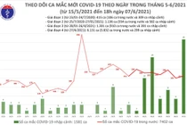 Số ca mắc COVID-19 mới tính đến 18h trưa nay (Ảnh - BYT)