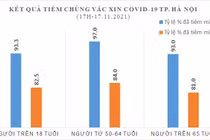 Thống kê số người tiêm vaccine COVID-19 trên địa bàn TP. Hà Nội (Ảnh - CDC HN) 