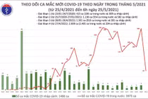 Số ca mắc COVID019 mới tính đến 6h sáng ngày 25/5 (Ảnh - BYT) 