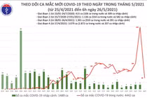 Lấy mẫu xét nghiệm