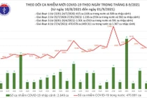 Tin COVID-19 hôm nay ngày 01/9: 11.434 ca nhiễm mới, 9.862 bệnh nhân khỏi bệnh