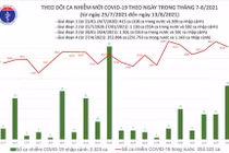 Bản tin COVID-19 tối 13/8: Hơn 9.000 ca nhiễm mới, thêm 3.593 bệnh nhân khỏi bệnh