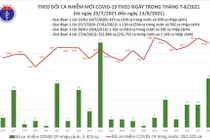 Bản tin COVID-19 tối 13/8: Hơn 9.000 ca nhiễm mới, thêm 3.593 bệnh nhân khỏi bệnh