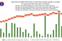 Tin COVID-19 hôm nay 12/12: 14.621 ca nhiễm mới trong nước, 9.377 ca trong cộng đồng