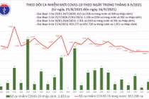 Tin COVID-19 ngày 16/9: Cả nước có 10.489 ca nhiễm mới tại 37 tỉnh thành