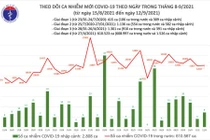 Tin COVID-19 ngày 12/9: Cả nước ghi nhận nhận thêm 11.478 ca nhiễm mới, 11.116 bệnh nhân khỏi bệnh