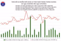 Tin COVID-19 ngày 12/9: Cả nước ghi nhận nhận thêm 11.478 ca nhiễm mới, 11.116 bệnh nhân khỏi bệnh