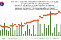 Việt Nam thêm 8.497 ca Covid-19, đã tiêm gần 98 triệu liều vắc xin